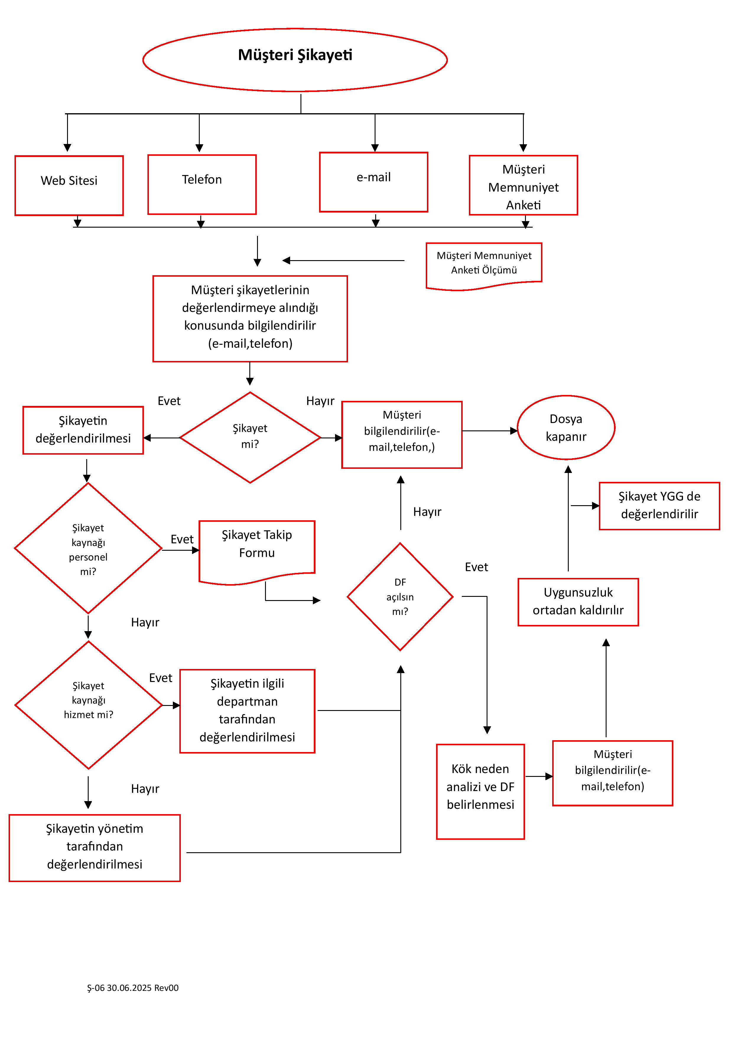 İletişim 1 – Sikayet Akis Semasi